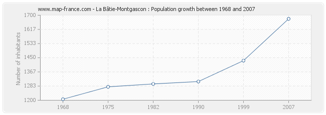 Population La Bâtie-Montgascon